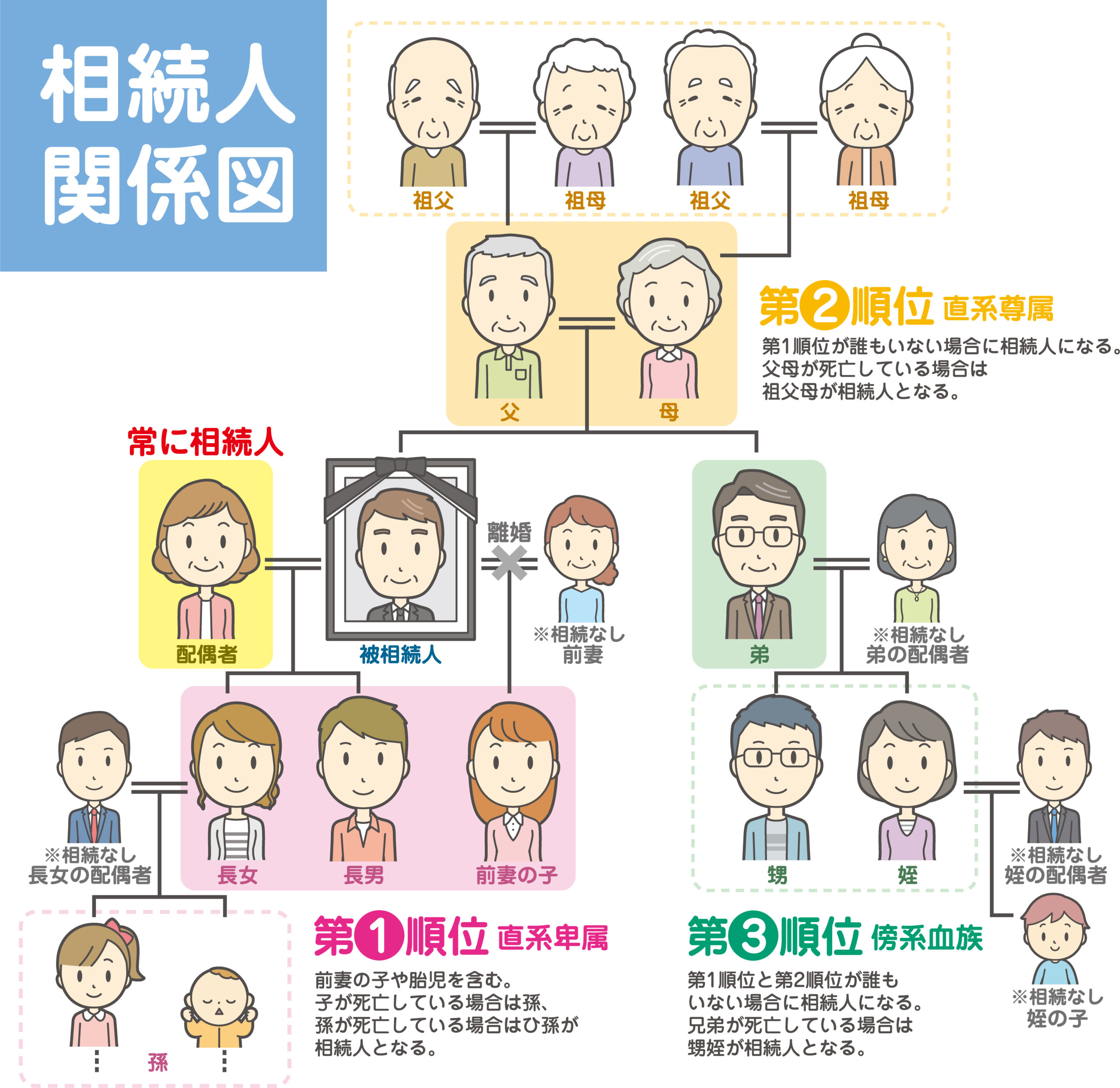 誰が相続人になるの？-法定相続人の範囲と順位