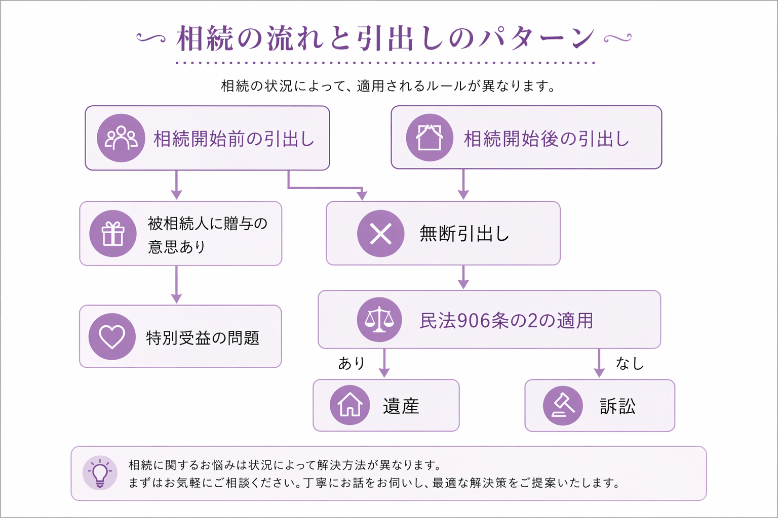 使途不明金の問題-遺産分割の付随問題-