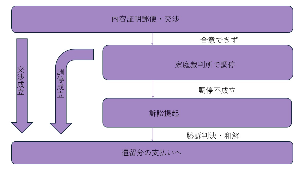 遺留分侵害額請求の手続き-どうやって行使するの？-