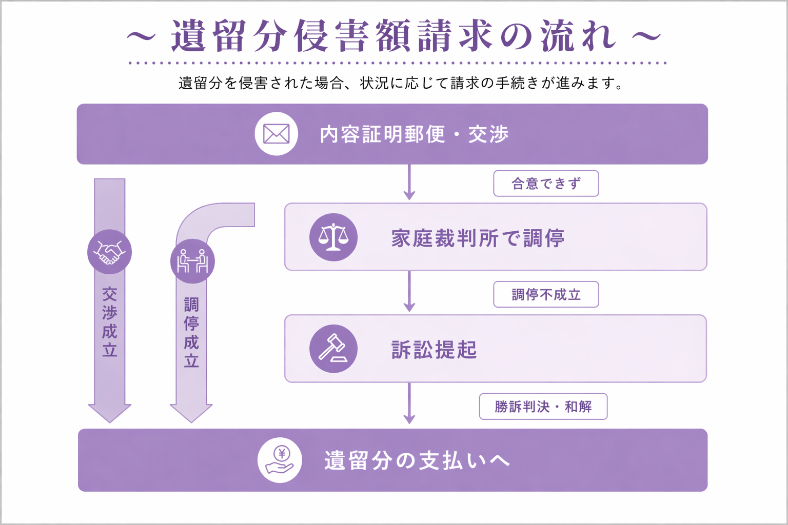遺留分侵害額請求の手続き-どうやって行使するの？-