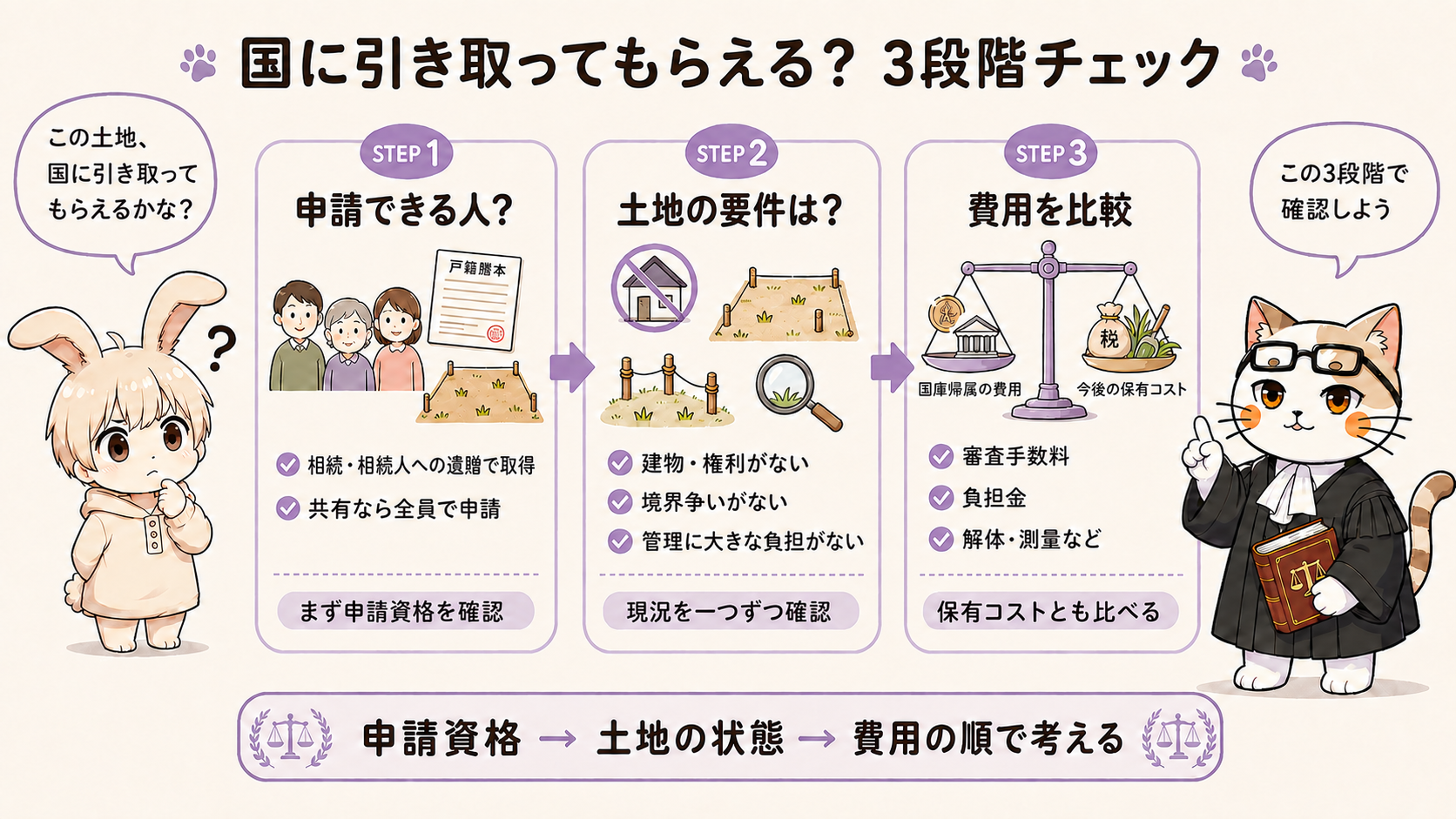 相続土地国庫帰属制度とは？国に引き取ってもらえる土地の要件・費用・手続きを解説